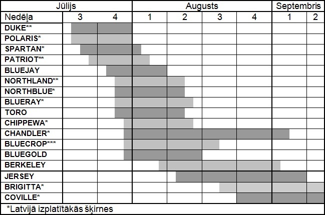 ogu ienāk&scaron;anās laiks izplatītākajām &scaron;ķinēm